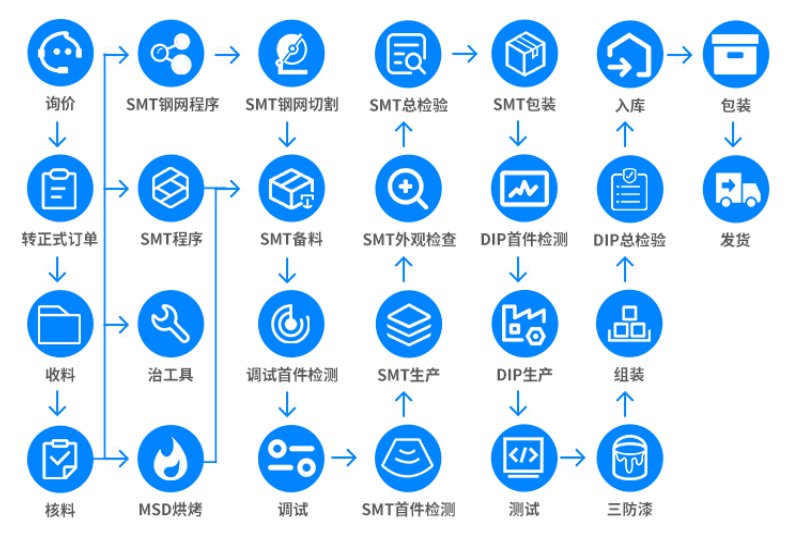 PCBA制造流程